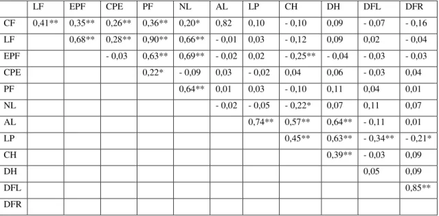 Tabela  5.  Correlações  entre  12  descritores  morfológicos  quantitativos  estimadas  de  acordo  com  coeficiente  de  correlação  de  Pearson  e  teste  t,  por  meio  do  programa  estatístico Genes (CRUZ, 2001)