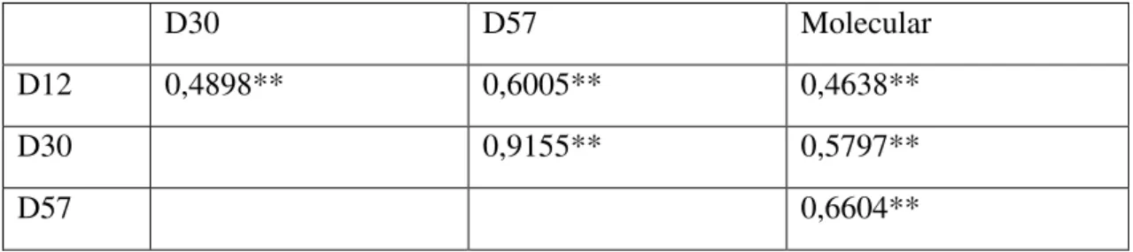 Tabela  6.  Correlações  entre  as  distâncias  genéticas  calculadas  para  115  acessos  de  Capsicum  com  base  em  57  descritores  internacionais  (D57),  30  descritores  mínimos  (D30), 12 descritores quantitativos (D12) e 24 loci SSR (molecular)