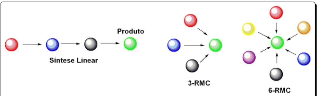 Figura 19. Representação esquemática de reações multicomponentes comparadas  com a síntese linear clássica