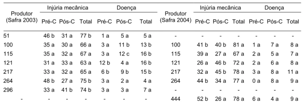 Tabela 1- Incidência (%) de danos mecânicos e doenças, pré e pós-colheita, em função do produtor de  pêssegos avaliados na CEAGESP, SP, na safra 2003 e 2004 