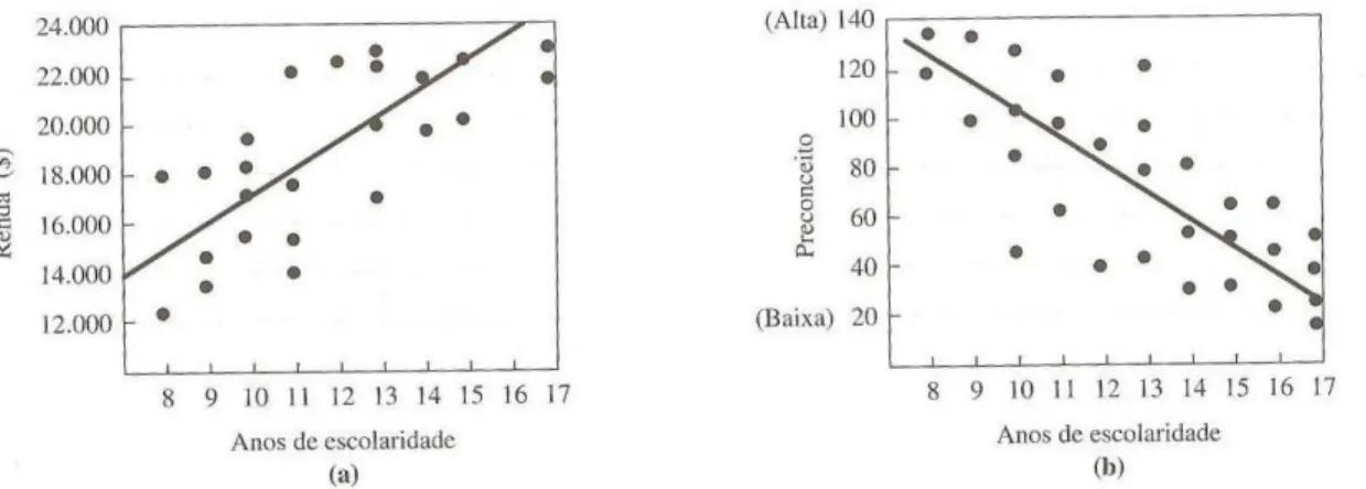 Figura 5: Diagramas de dispersão representando (a) uma correlação positiva e (b) uma correlação  negativa