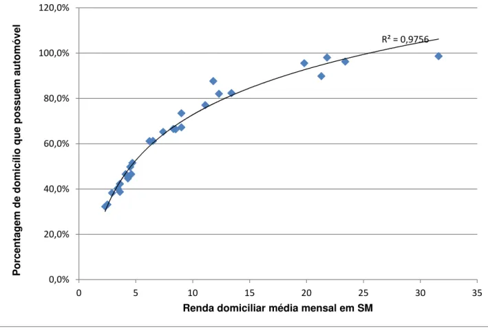Figura 8: Renda (SM) x Domicílios com automóvel (%): PDAD 2010. 