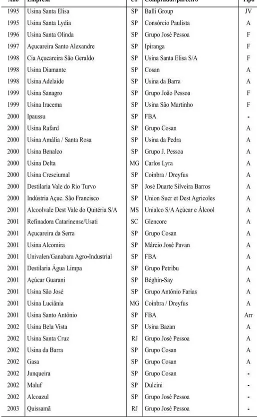 Tabela 3  –  Incorporações do setor sucroalcooleiro do Brasil (1995  –  2003). 