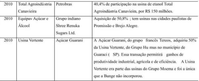 Tabela 4 (continuação)  –  Principais Transações no setor sucroalcooleiro, de 2004 a  2010