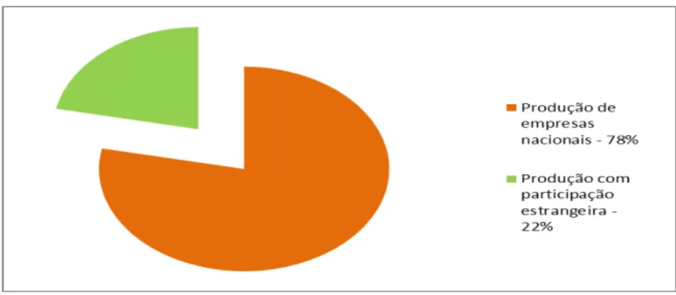 Gráfico 3 – Participação estrangeira na capacidade de produção instalada de cana  em Goiás na Safra 2010/2011 