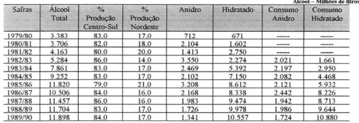 Tabela  2  –   Evolução  da  Produção  e  Consumo  de  Álcool  Anidro  e  Hidratado  no                   Brasil e Regiões Selecionadas nos Anos 80 
