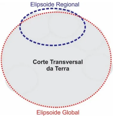 Figura 2.6: Diferenças entre elipsoides globais e regionais 