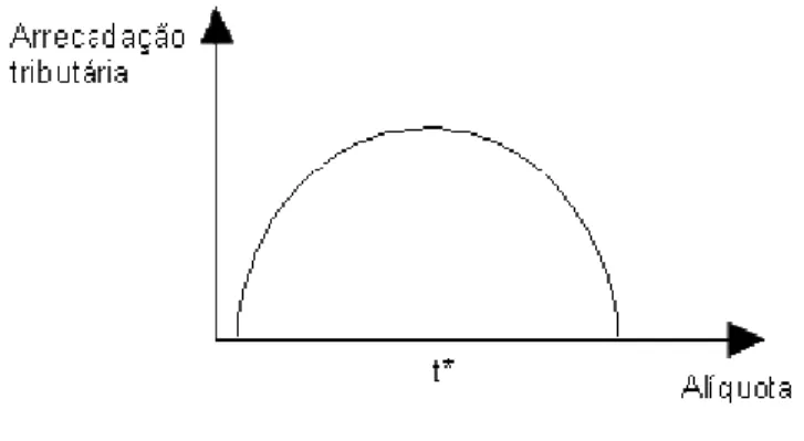 Gráfico 1 - Curva de Laffer 