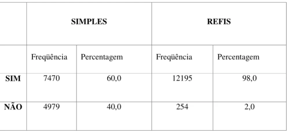 Tabela 3 – Opção pelo simples e adesão ao REFIS I e II 