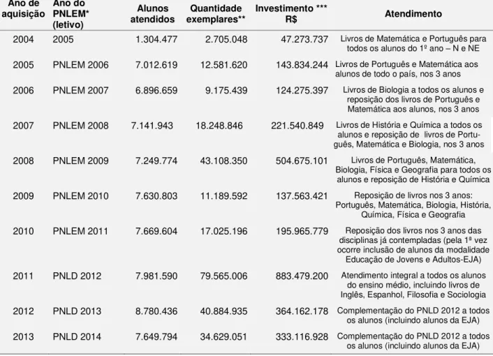 Tabela 1  –  Aquisições de livros pelo PNLD/MEC para o Ensino Médio de 2004 a 2013