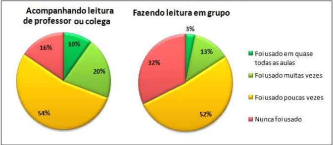 Figura 7  –  Frequência do uso do LDQ em atividades de leitura na sala de aula