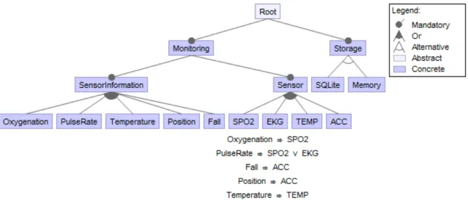Figure 2.3: BSN-SPL Feature Model