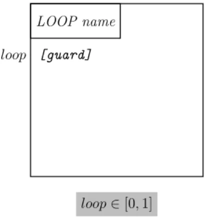 Figure 3.8: Loop fragment of a UML sequence diagram