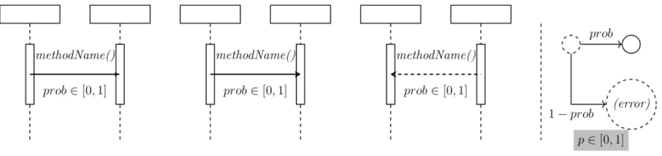 Figure 3.16: Transformation rule for a synchrounous, asynchronous and reply messages of a sequence diagram
