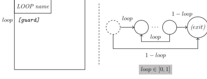 Figure 3.18: Transformation rule for a loop fragment of a sequence diagram