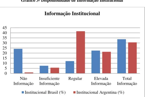 Gráfico 3- Disponibilidade de Informação Institucional 