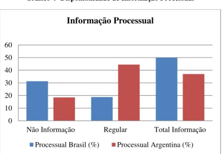 Gráfico 4- Disponibilidade de Informação Processual 