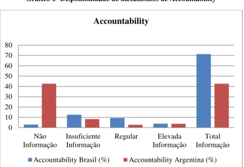Gráfico 6- Disponibilidade de mecanismos de Accountability 