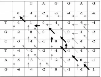 Figura 2.1: Matriz de programação dinâmica de Alinhamento Global com o algoritmo NW.