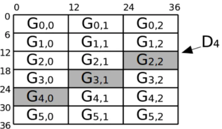 Figura 3.4: Divisão da matriz em blocos [28]. A diagonal externa D 4 está com blocos em destaque.