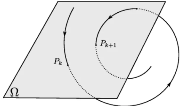 Figura 2.1: Esbo¸co de uma se¸c˜ao de Poincar´e Ω que intersepta uma trajet´oria gerando, assim, o mapa de Poincar´e.
