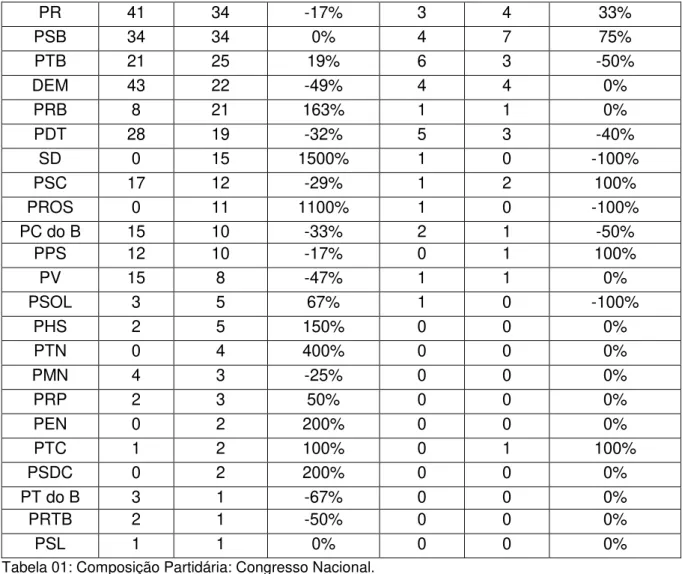Tabela 01: Composição Partidária: Congresso Nacional. 