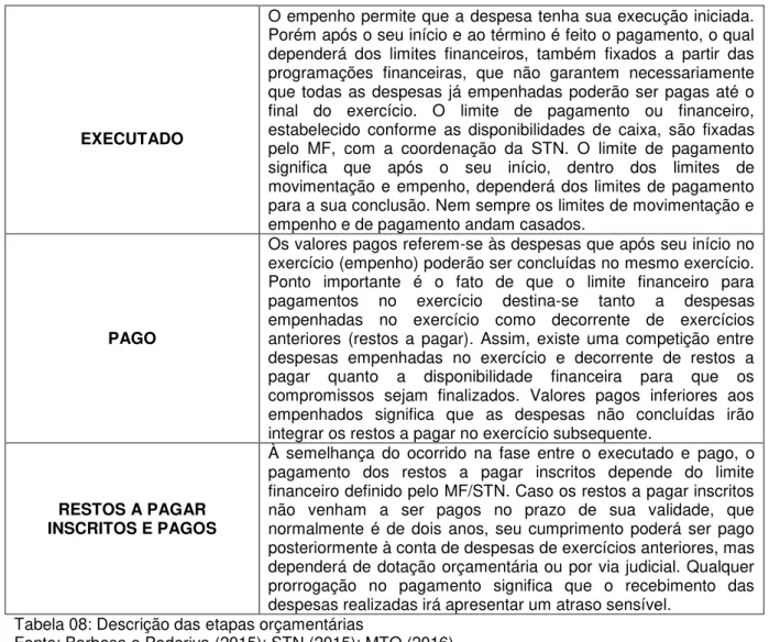 Tabela 08: Descrição das etapas orçamentárias 