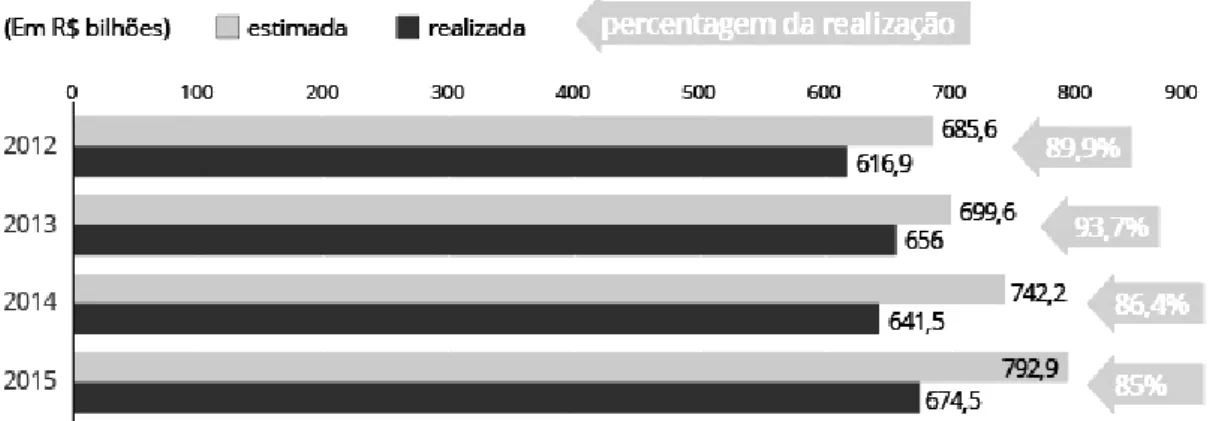 Figura 2  –  Evolução da Receita Corrente Líquida (RCL) da União, 2012 a 2015. 