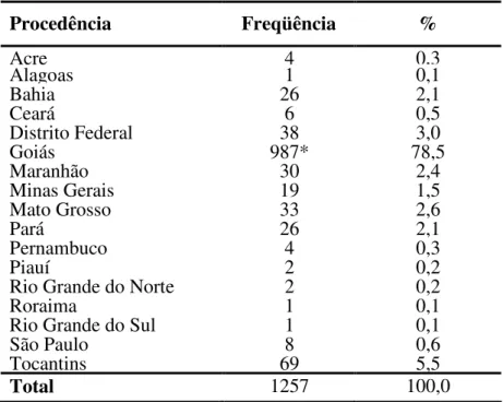 TABELA 2 - Distribuição dos pacientes portadores de fissuras lábio-palatinas atendidos  no CERFIS-GO entre 1998-2004 de acordo com a procedência 