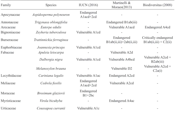 Table 2. Rare and threatened species found in the present study at Santa Rita Farm, Faria Lemos municipality, Minas Gerais  State, Brazil, according to the Red List of the IUCN (2016), Martinelli &amp; Moraes (2013), and Biodiversitas (2008).