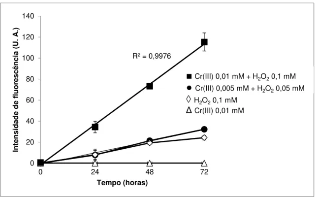 Figura  15  -  Hidroxilação  do  ácido  tereftálico  (TPA)  mediada  por  Cr(III)  e  H 2 O 2  por  até  72  horas  (3  dias)  de  incubação