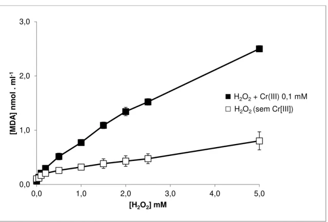 Figura 19 - Efeito da variação da concentração de H 2 O 2  na oxidação da 2-DR em meios contendo Cr(III) após 4 horas  de incubação