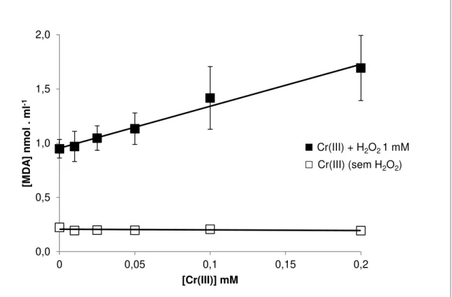Figura 20 - Efeito da variação da concentração de Cr(III) na oxidação da 2-DR em meios contendo H 2 O 2  após 4 horas  de incubação