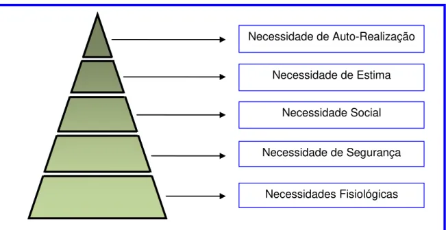 Figura 1  –  Pirâmide das necessidades humanas de Maslow 