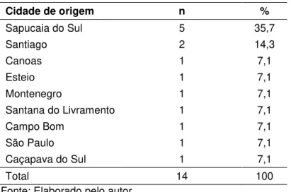 Tabela 2 - Cidade de origem dos egressos (n=14) 