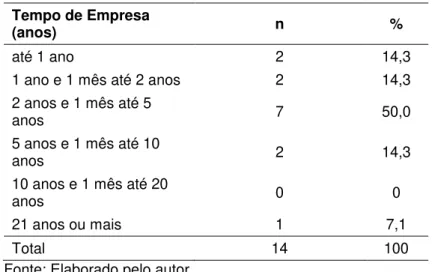 Tabela 7 - Tempo de atuação na atual empresa (n=14)  Tempo de Empresa 