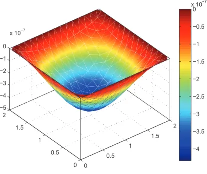 Figura 7.7: Mapa de cor do deslocamento vertical do n´o central da placa de espessura h = 0, 02 m