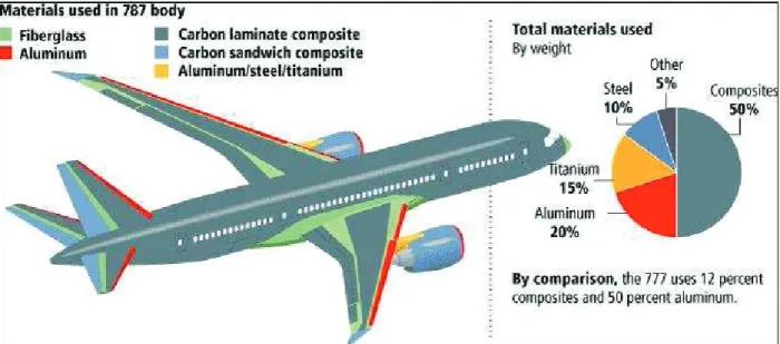 Figura 2.2: Boeing 787 - Principais aplica¸c˜oes estruturais em materiais comp´ositos