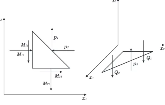 Figura 4.4: Conven¸c˜ao de sinal para for¸cas de superf´ıcie generalizadas em pontos do contorno.