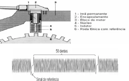 Figura 33 – Sensor de rotação e sinal característico – ROBERT BOSCH GMBH, 1999 