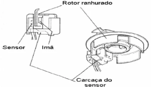 Figura 36 – Funcionamento do sensor de fase – (DENTON, 2000) 