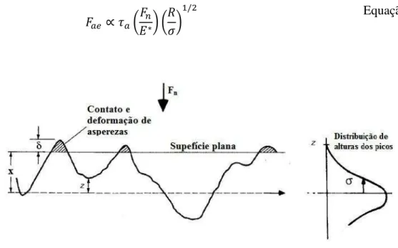 Figura  2-9-  Representação  esquemática  do  contato  entre  uma  superfície  rugosa  e  uma  lisa  (BHUSHAN, 2002)