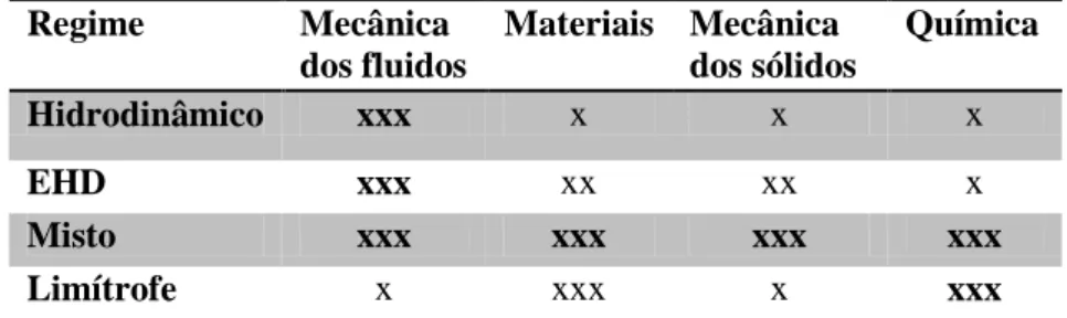 Tabela 2-2- Relevância do tipo de abordagem usada para cada regime de lubrificação 