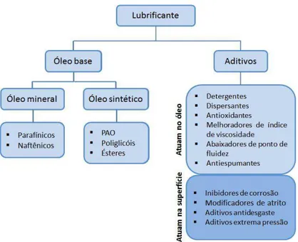 Figura  2-15-  Mapa  conceitual  mostrando  os  principais  componentes  de  um  lubrificante  (TRINDADE; 