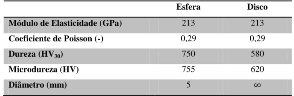 Tabela 3-2- Propriedades mecânicas dos materiais usados na esfera e no disco. 