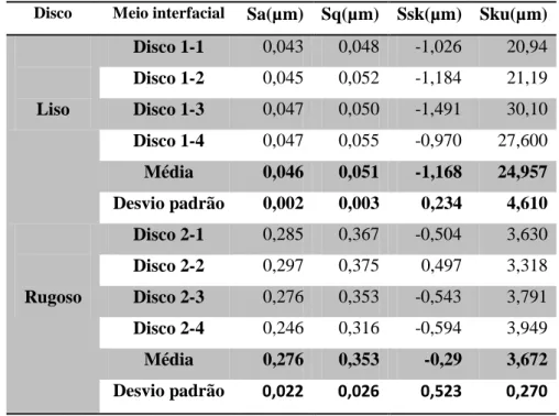 Tabela 3-3- Resultados de nove parâmetros de superfície das amostras antes de ensaiadas