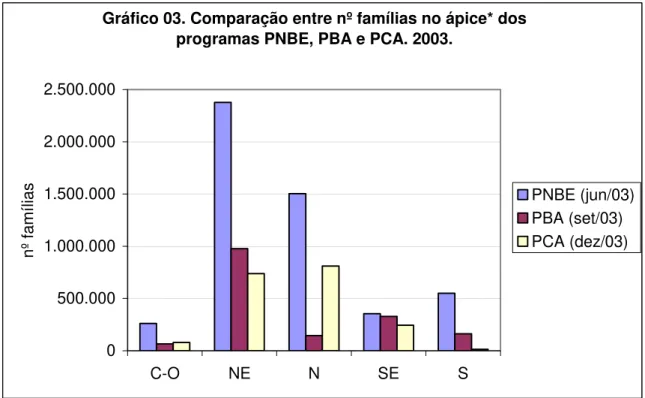 Gráfico 03. Comparação entre nº famílias no ápice* dos  programas PNBE, PBA e PCA. 2003.