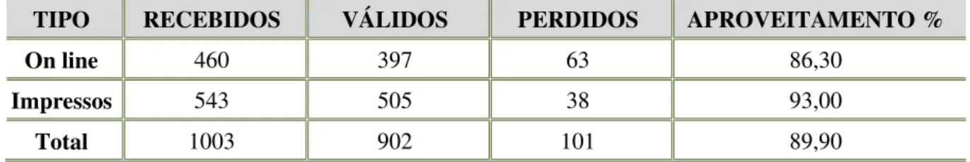 Tabela 2 - Síntese quantitativa de questionários aplicados e respondidos 