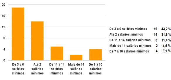 Gráfico 3 - Renda Familiar dos Alunos do Curso Presencial de Pedagogia 