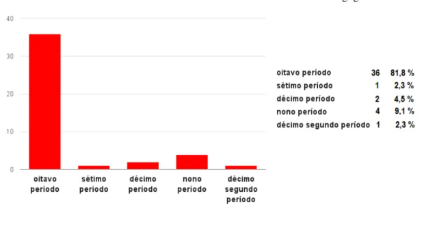 Gráfico 7 - Andamento dos Alunos no Curso Presencial de Pedagogia 